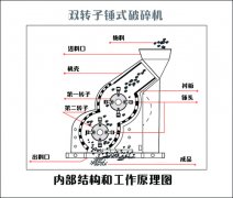  雙級制沙機